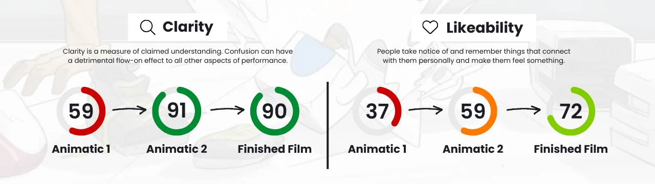 Pre-testing creative - Griffins x Cubery case study - Metrics