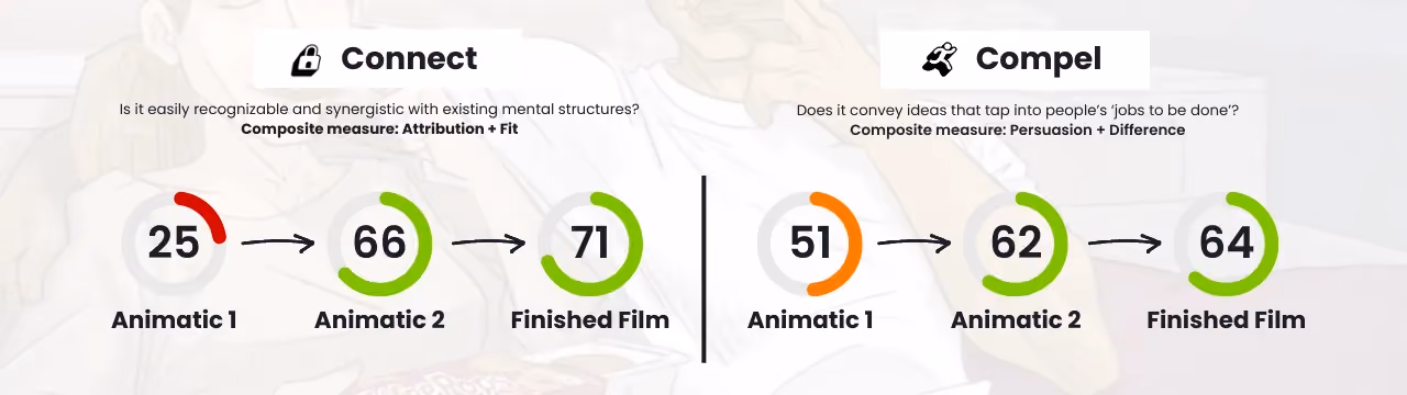 Pre-testing creative - Griffins x Cubery case study - Connect and Compel