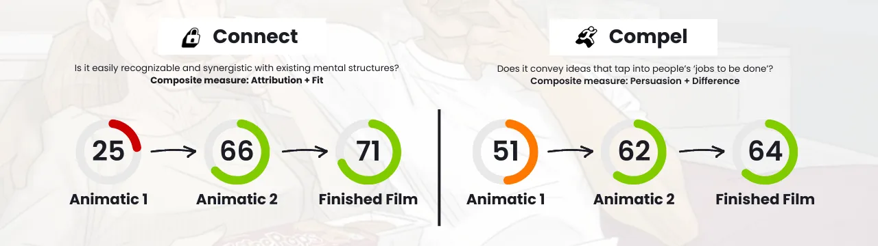 Pre-testing creative - Griffins x Cubery case study - Connect and Compel