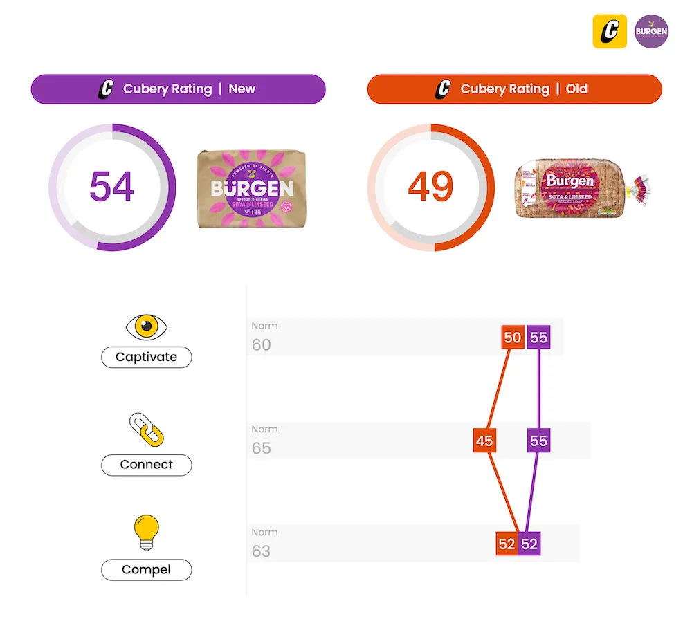 Burgen Bread Packaging Refresh - Packaging Testing - Cubery Rating
