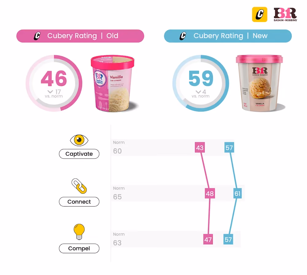 Baskin Robins Ice Cream - Packaging Testing - Cubery Rating