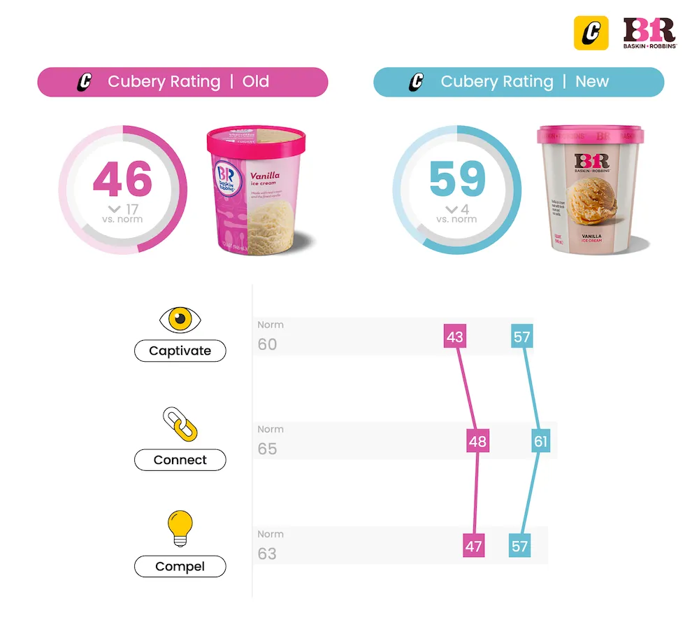 Baskin Robins Ice Cream - Packaging Testing - Cubery Rating