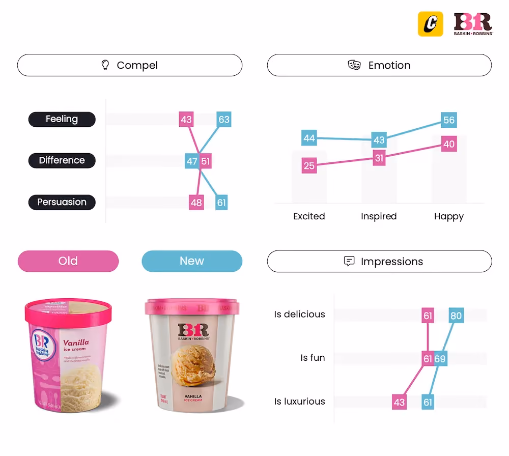 Baskin Robins Ice Cream - Packaging Testing - Compel