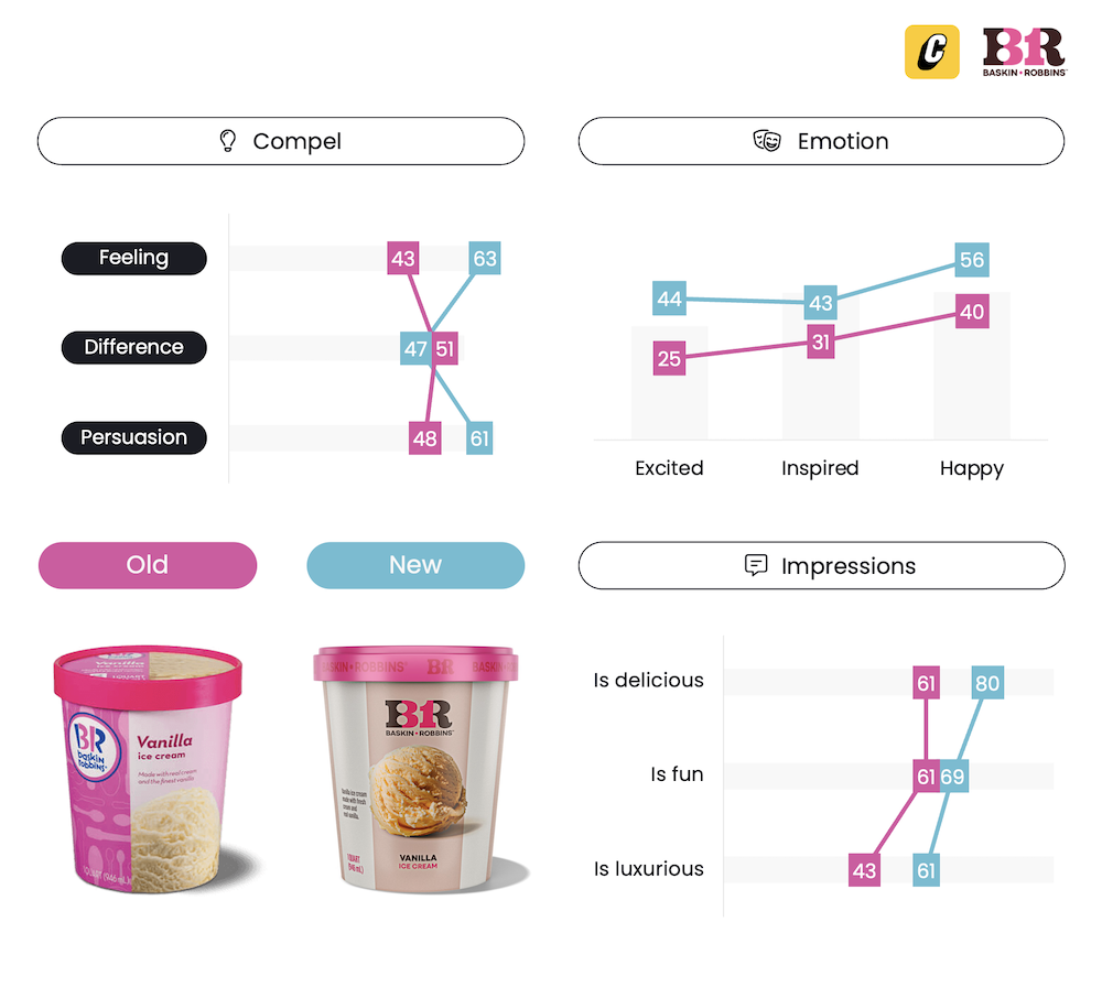 Baskin Robins Ice Cream - Packaging Testing - Compel