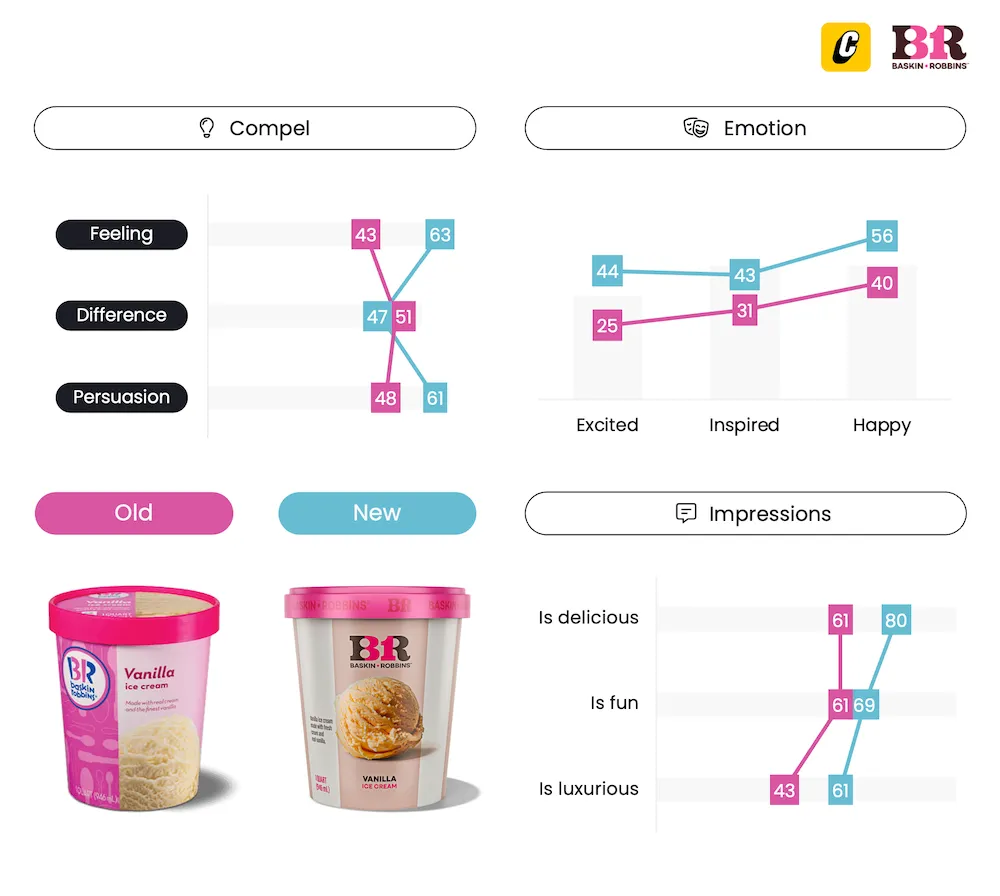 Baskin Robins Ice Cream - Packaging Testing - Compel