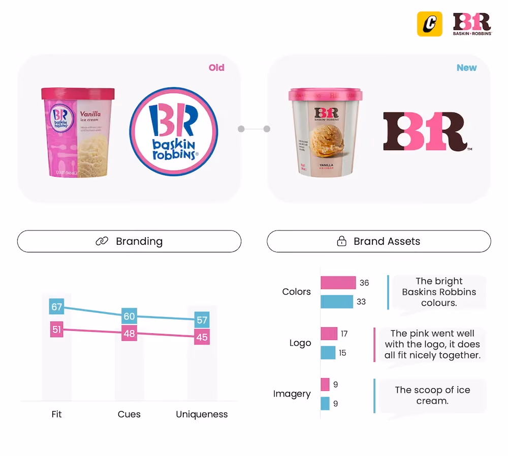 Baskin Robbins Ice Cream - Packaging Testing - Connect