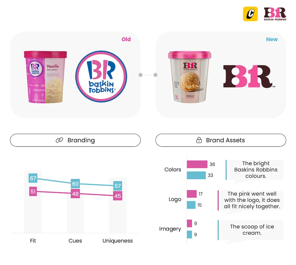 Baskin Robbins Ice Cream - Packaging Testing - Connect