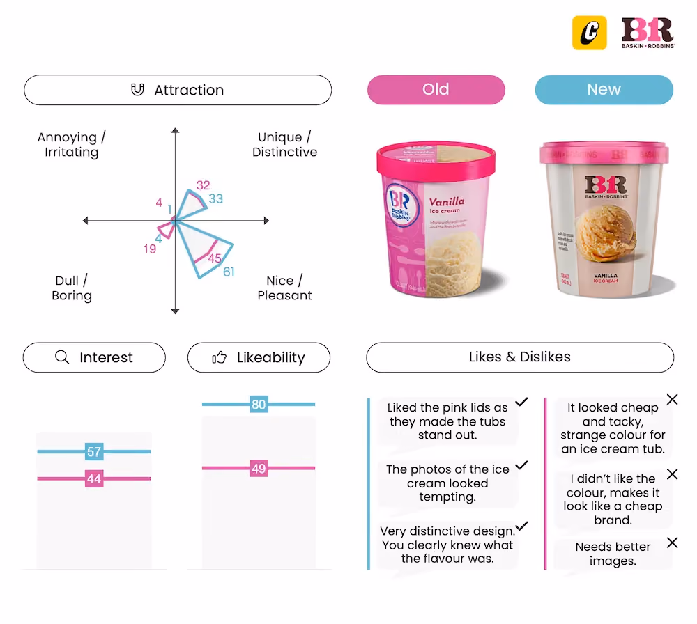Baskin Robbins Ice Cream - Packaging Testing - Captivate