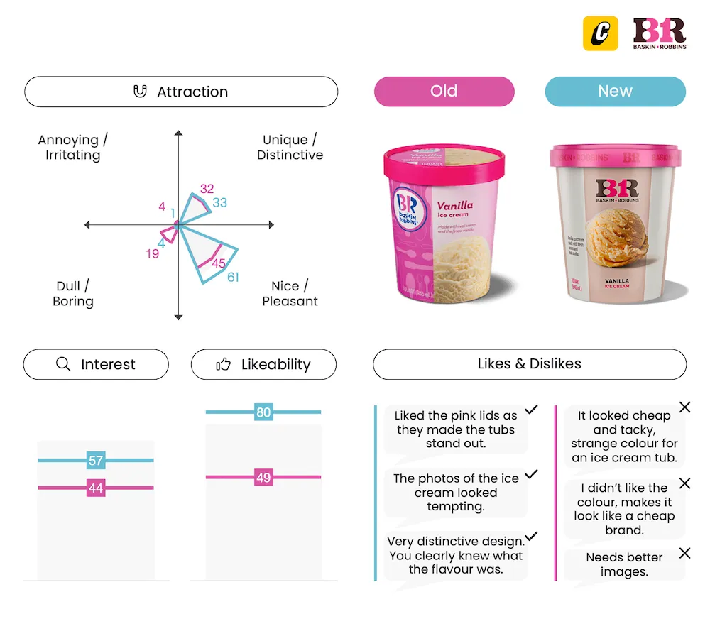 Baskin Robbins Ice Cream - Packaging Testing - Captivate