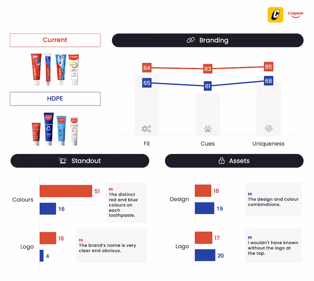 Colgate's new recyclable packaging - Packaging Testing - Connect