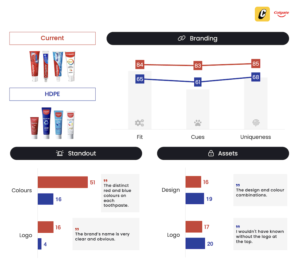 Colgate's new recyclable packaging - Packaging Testing - Connect