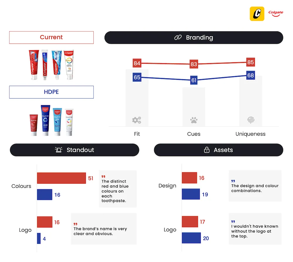 Colgate's new recyclable packaging - Packaging Testing - Connect