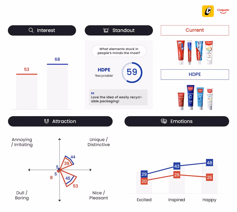 Colgate Packaging Testing - New recyclable packaging - Captivate