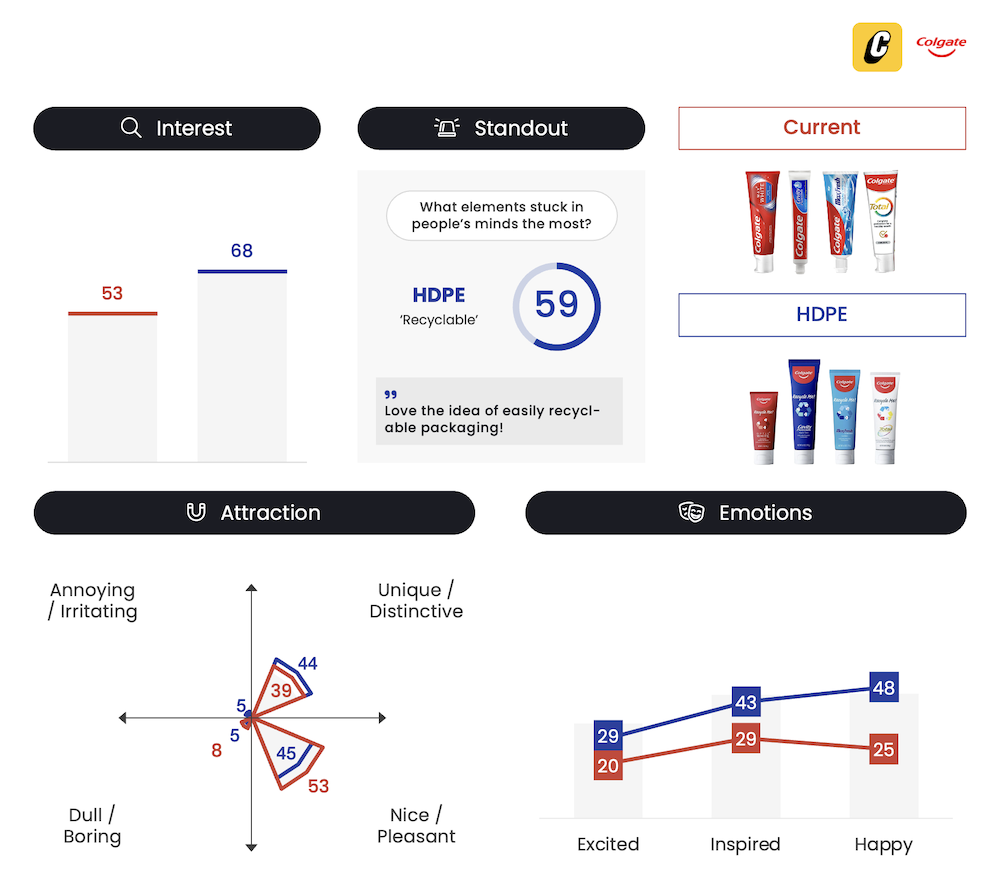 Colgate Packaging Testing - New recyclable packaging - Captivate