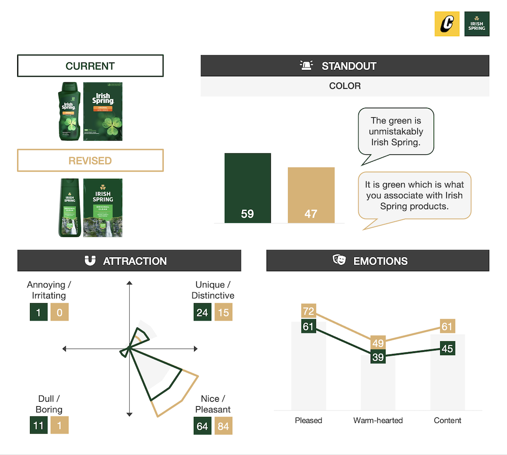 Irish Spring - Packaging Testing Consumer Insights - Captivate