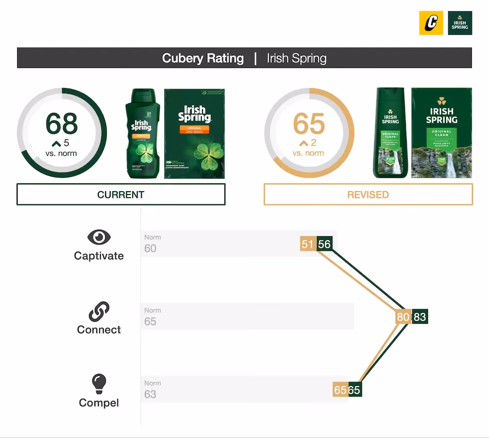 Irish Spring - Packaging Testing Consumer Insights - Cubery Rating