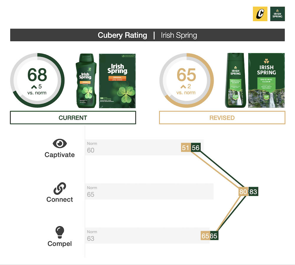 Irish Spring - Packaging Testing Consumer Insights - Cubery Rating