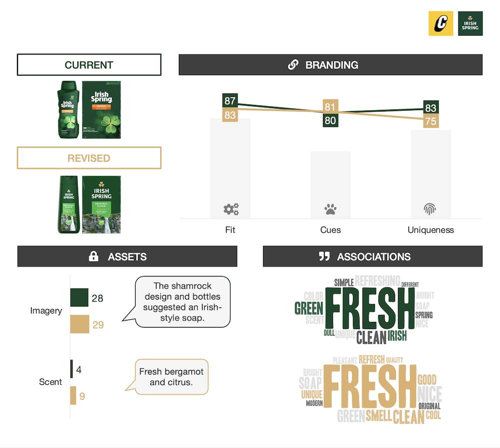 Irish Spring - Packaging Testing Consumer Insights - Connect