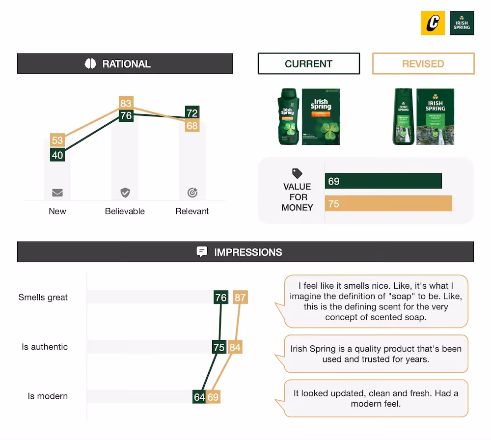 Irish Spring - Packaging Testing Consumer Insights - Compel