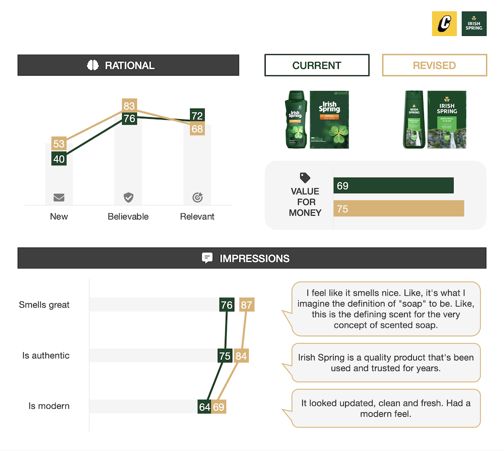 Irish Spring - Packaging Testing Consumer Insights - Compel