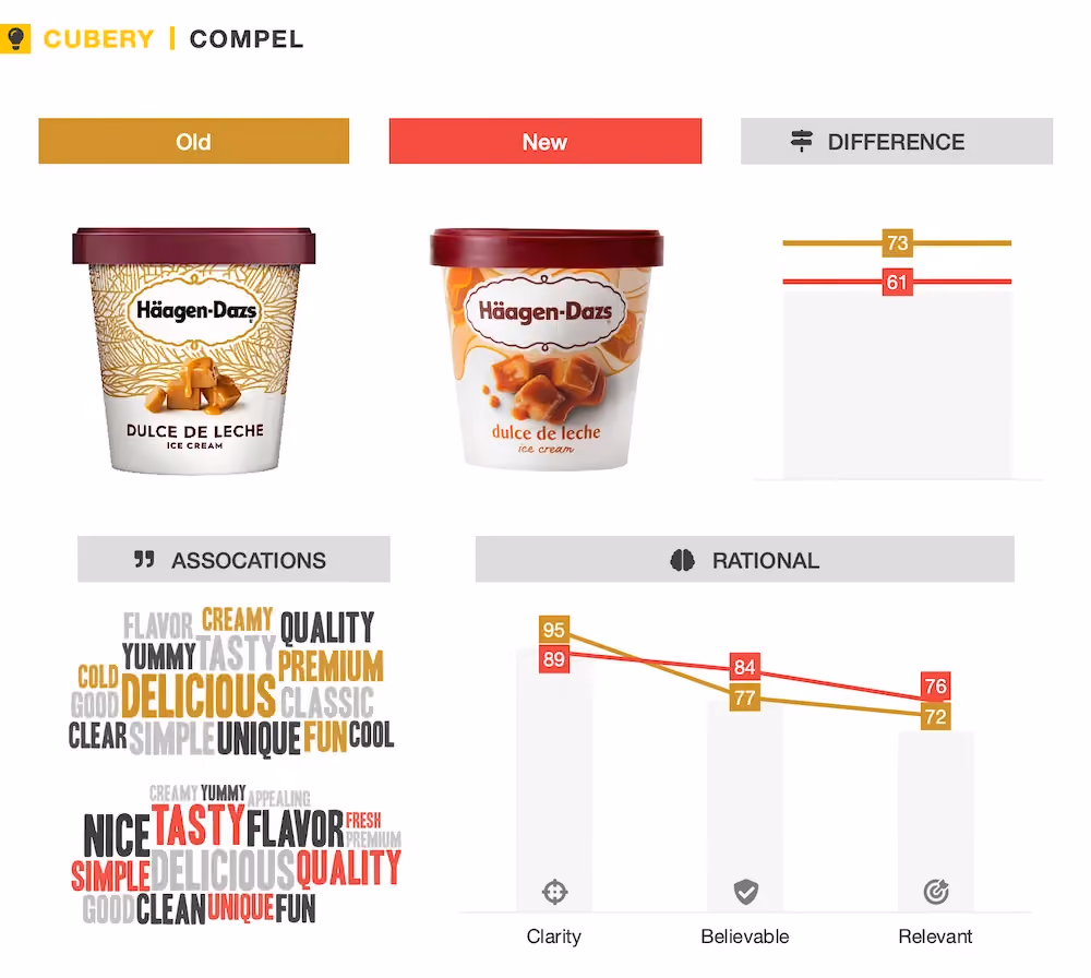 Haagen Dazs New vs Old Packaging Testing - Cubery - Compel