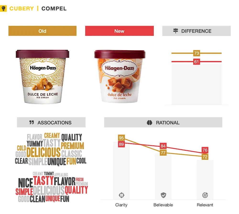 Haagen Dazs New vs Old Packaging Testing - Cubery - Compel