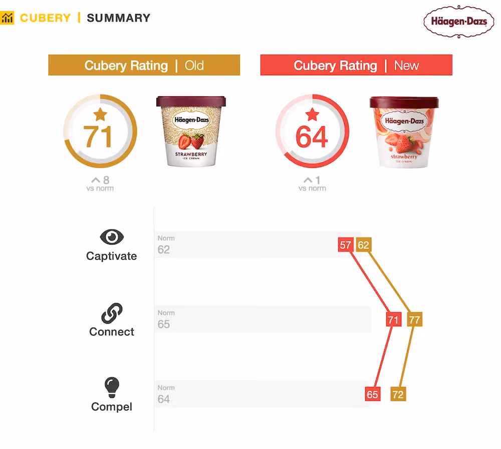 Packaging Testing Learnings for Marketers - Haagen Dazs - Performance Summary