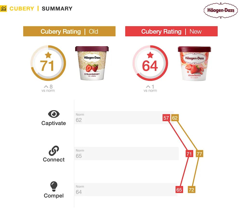 Packaging Testing Learnings for Marketers - Haagen Dazs - Performance Summary