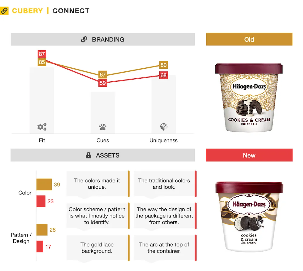 Haagen Dazs PackTesting - Cubery - Connect