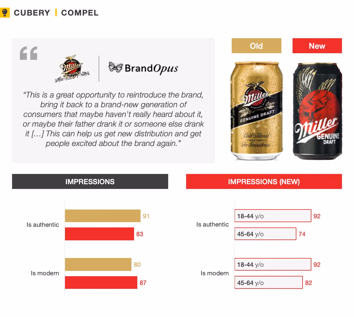 Miller Genuine Pack Testing Research- Compel
