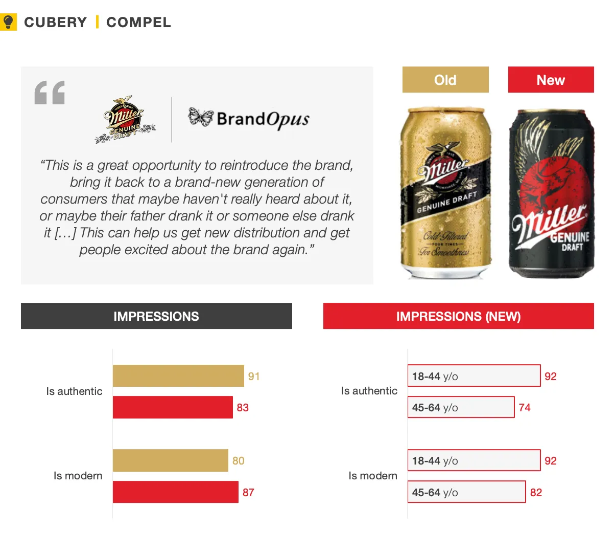 Miller Genuine Pack Testing Research- Compel