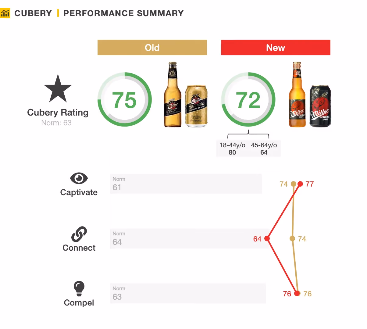 Miller Genuine Packaging Testing Research- Performance Summary