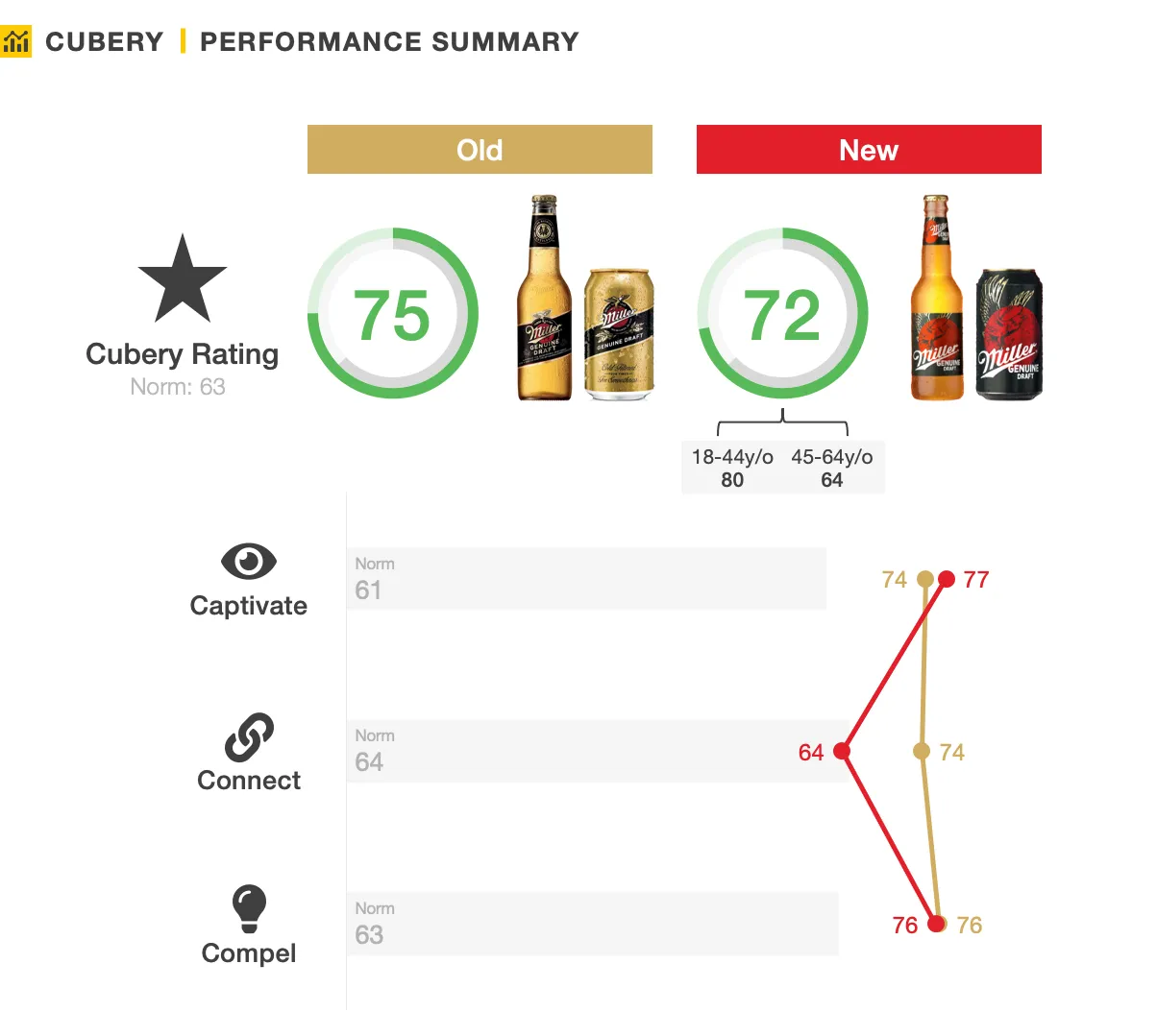 Miller Genuine Packaging Testing Research- Performance Summary