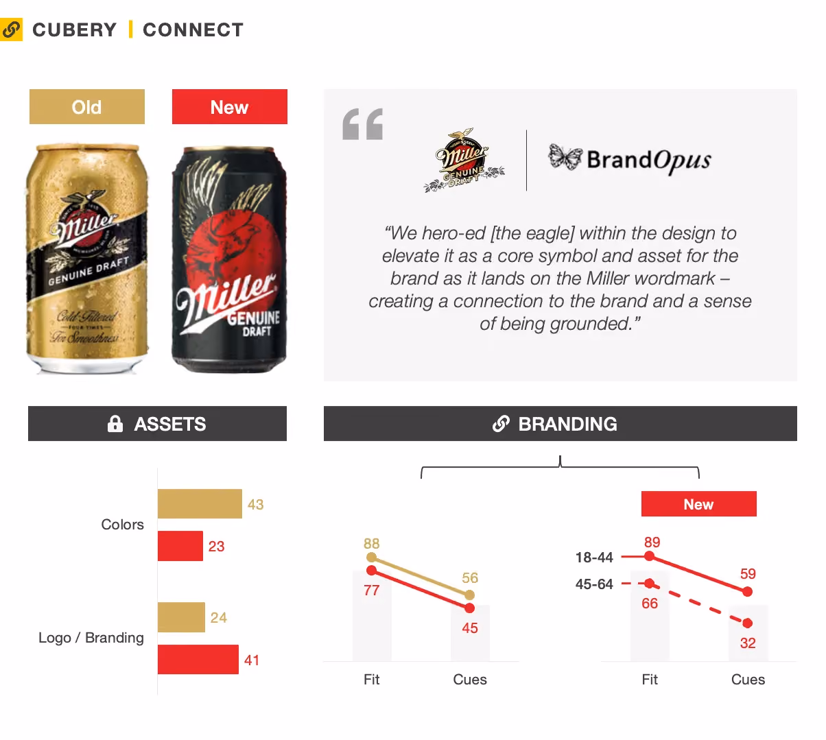 Miller Genuine Draft Packaging Testing Research- Connect