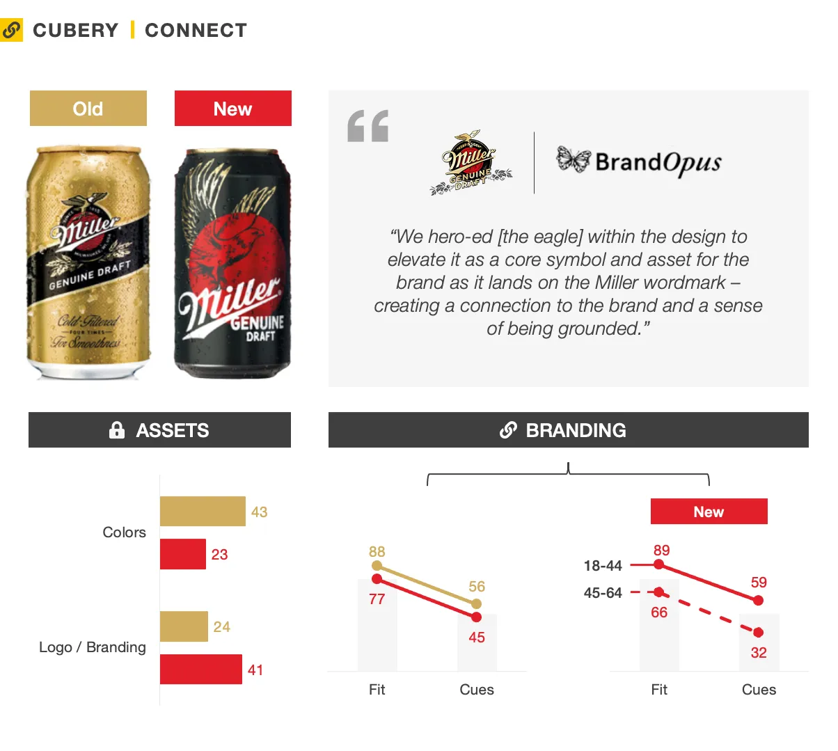 Miller Genuine Draft Packaging Testing Research- Connect