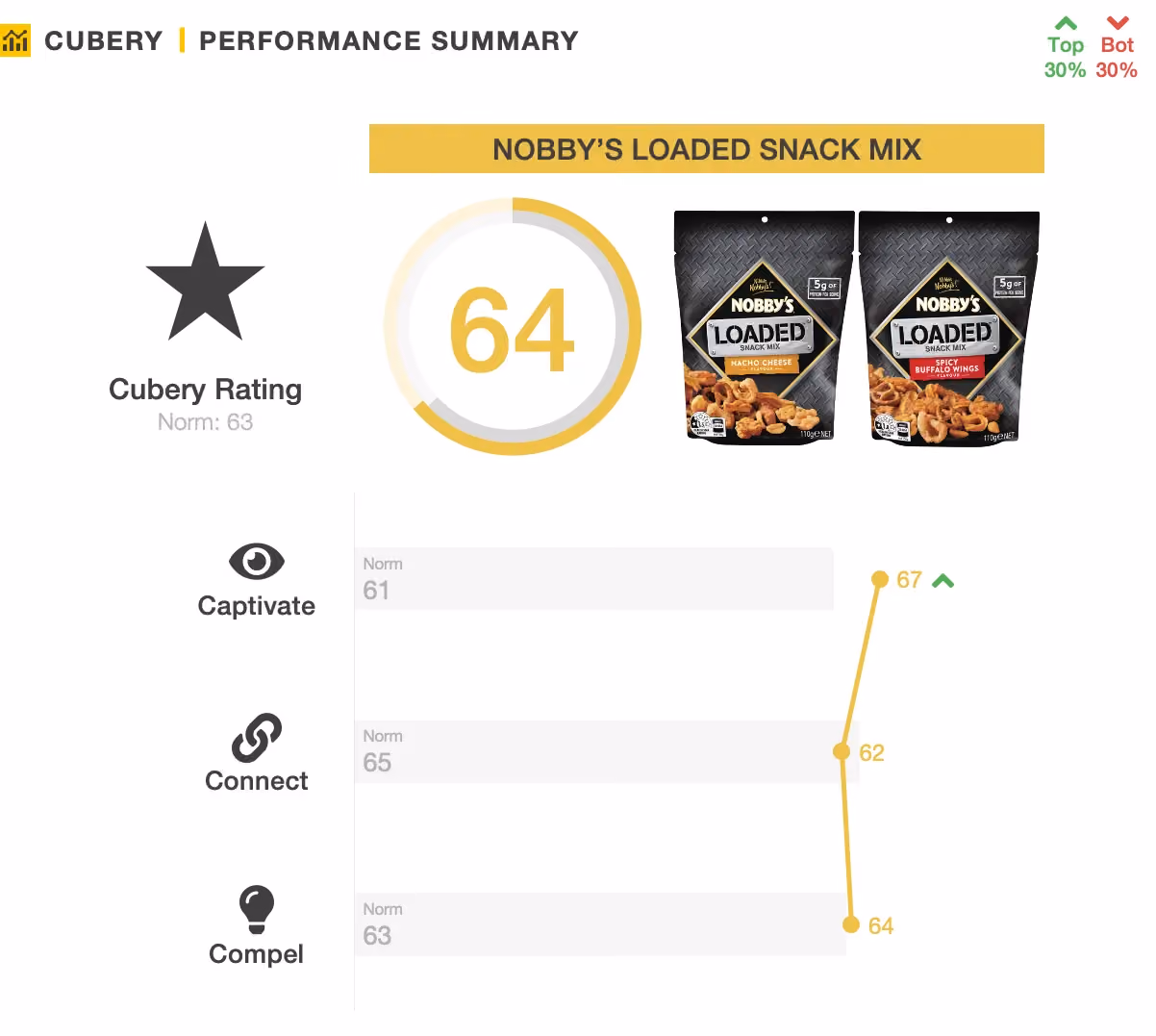 Nobby's Loaded Nut Mix - Pack Testing -  Performance Summary