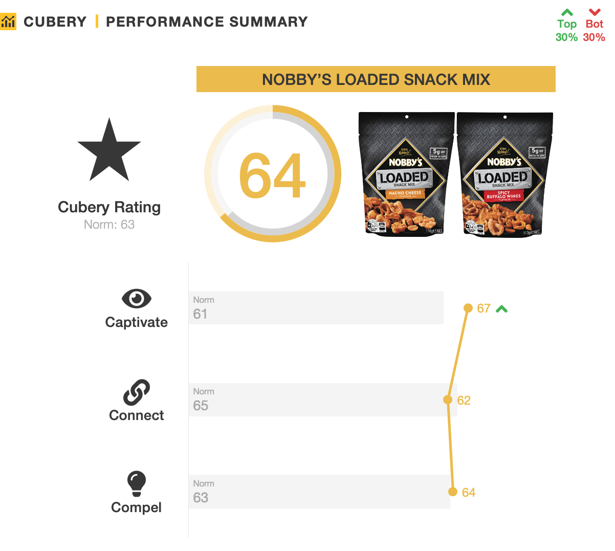 Nobby's Loaded Nut Mix - Pack Testing -  Performance Summary