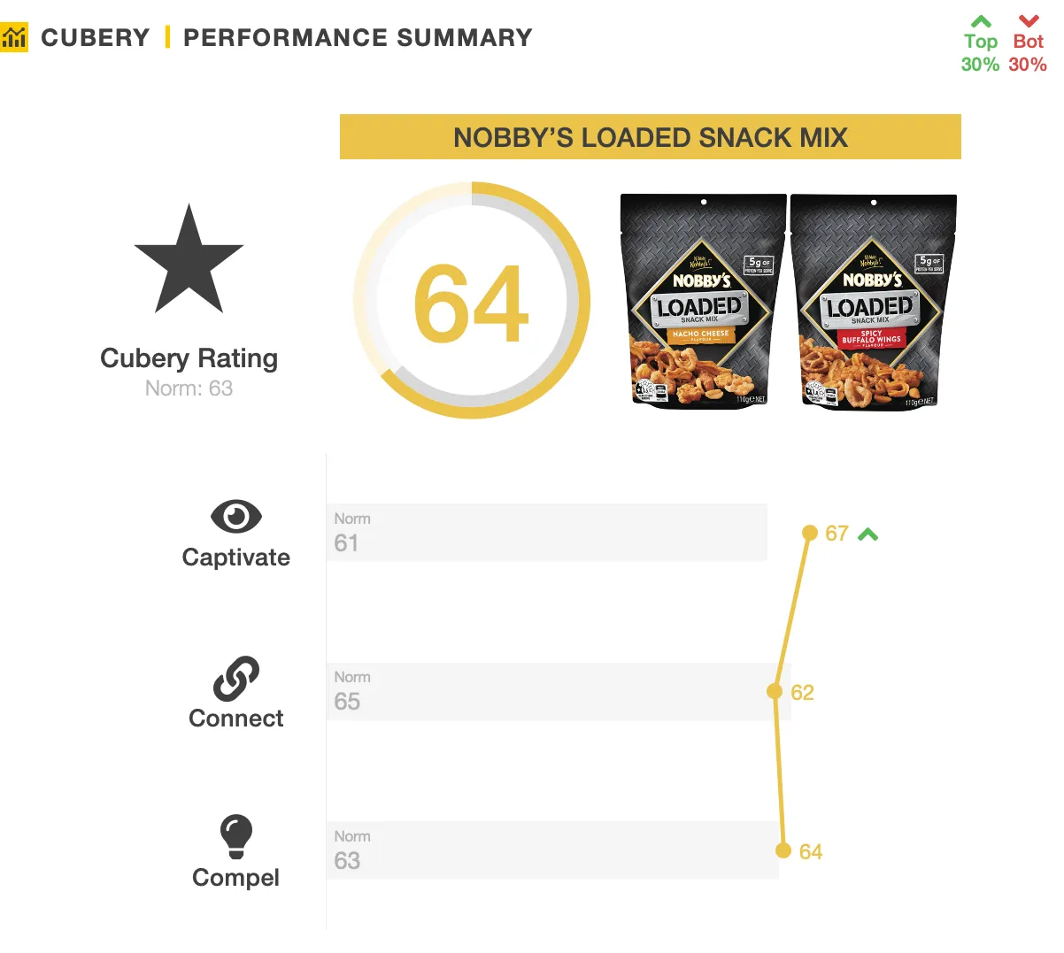 Nobby's Loaded Nut Mix - Pack Testing - Performance Summary