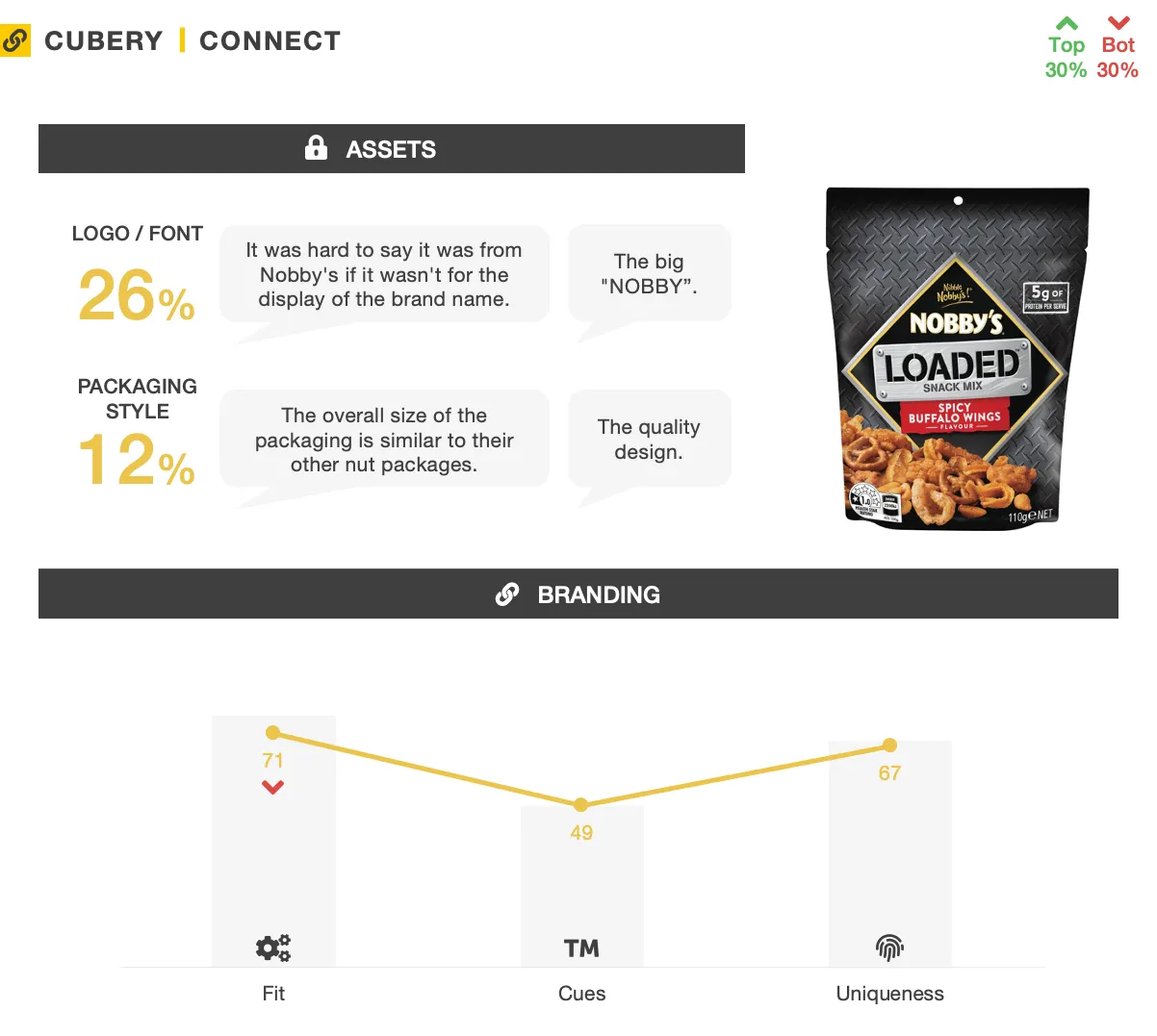 Nobby's Loaded Nut's - Packaging Testing - Connect