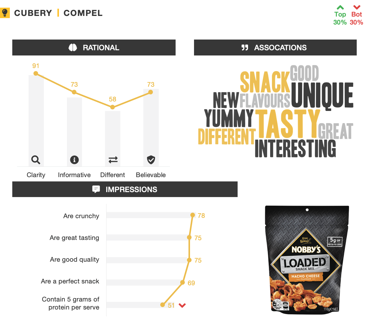 Nobby's Loaded - Packaging Testing - Compel