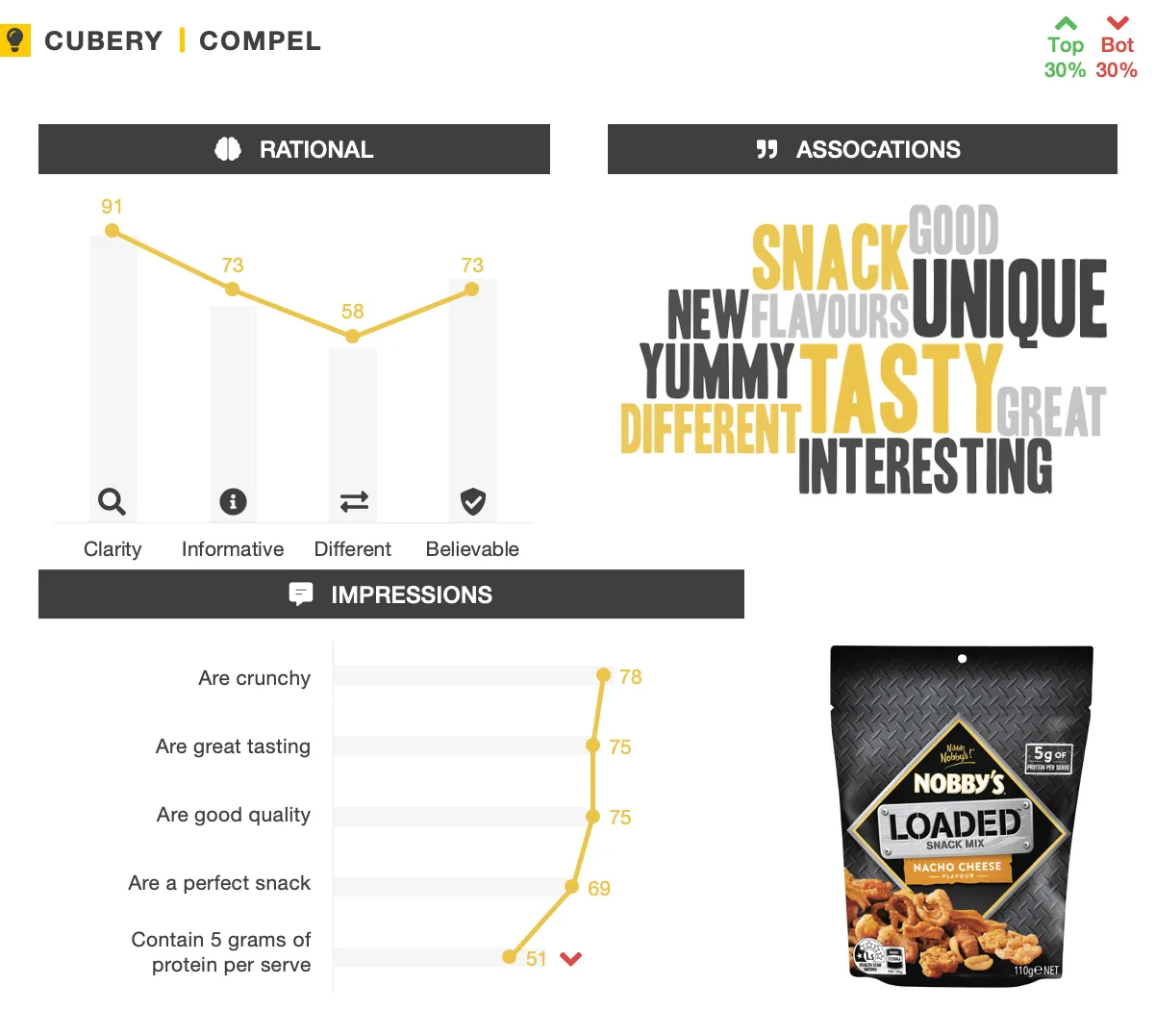 Nobby's Loaded - Packaging Testing - Compel