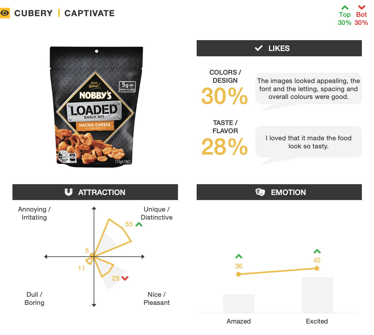 Nobby's Loaded Snack Mix - Pack Testing - Captivate