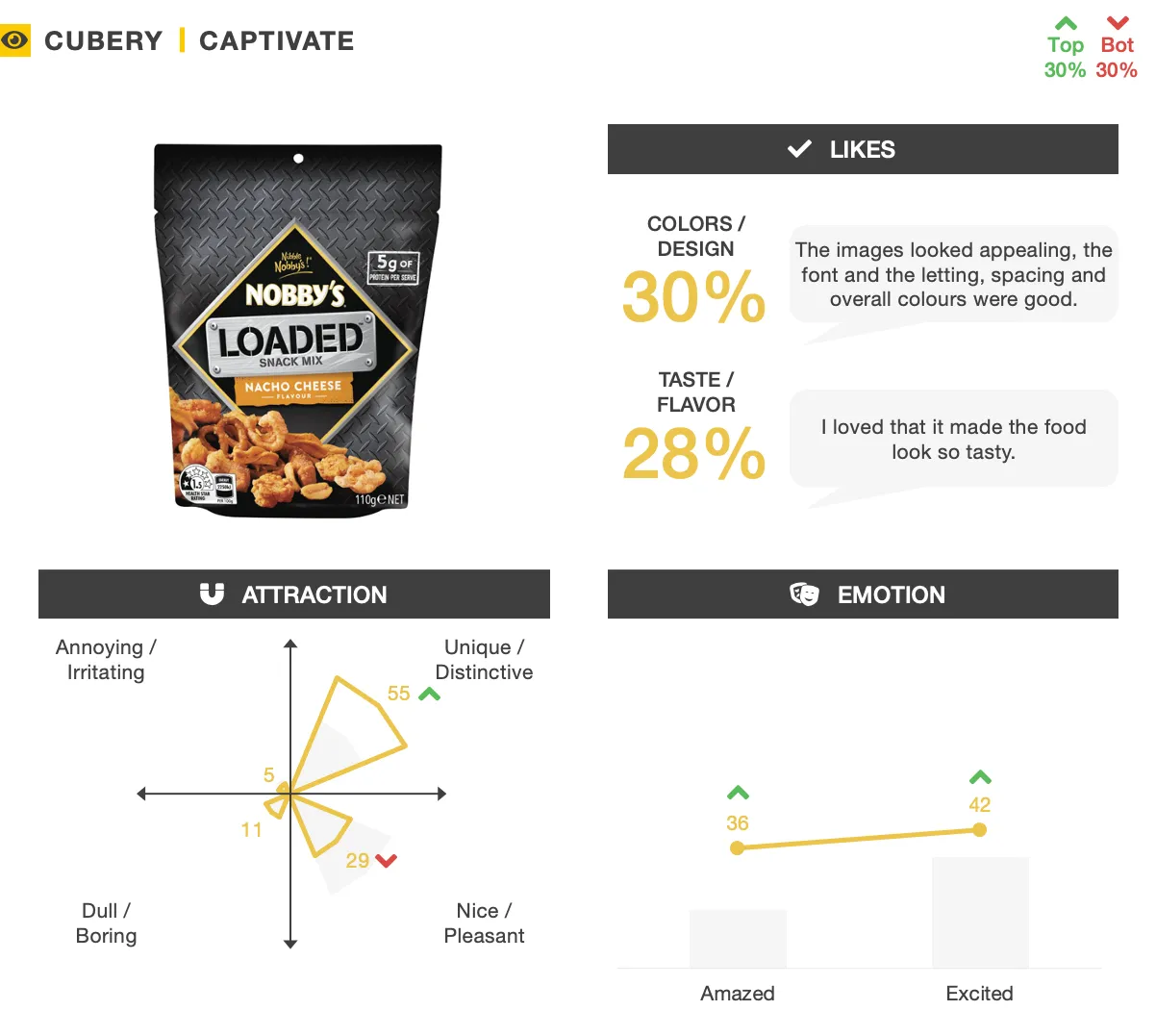 Nobby's Loaded Snack Mix - Pack Testing - Captivate