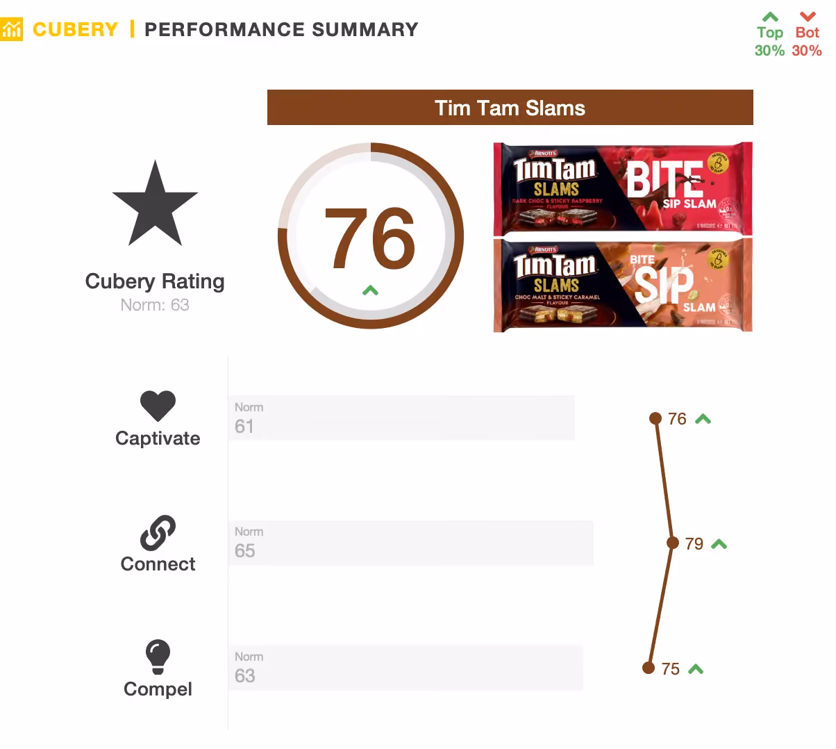 Tim Tam Slams - Packaging Testing - Performance Summary