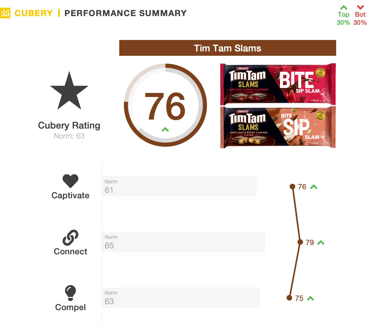 Tim Tam Slams - Packaging Testing - Performance Summary