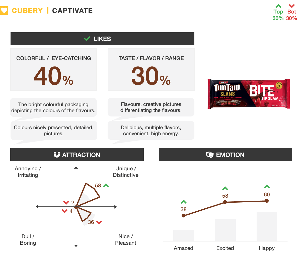 Tim Tam Slams - Packaging Testing - Captivate