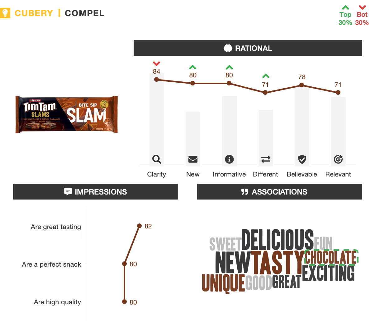 Tim Tam Slams - New Product Packaging Testing - Compel