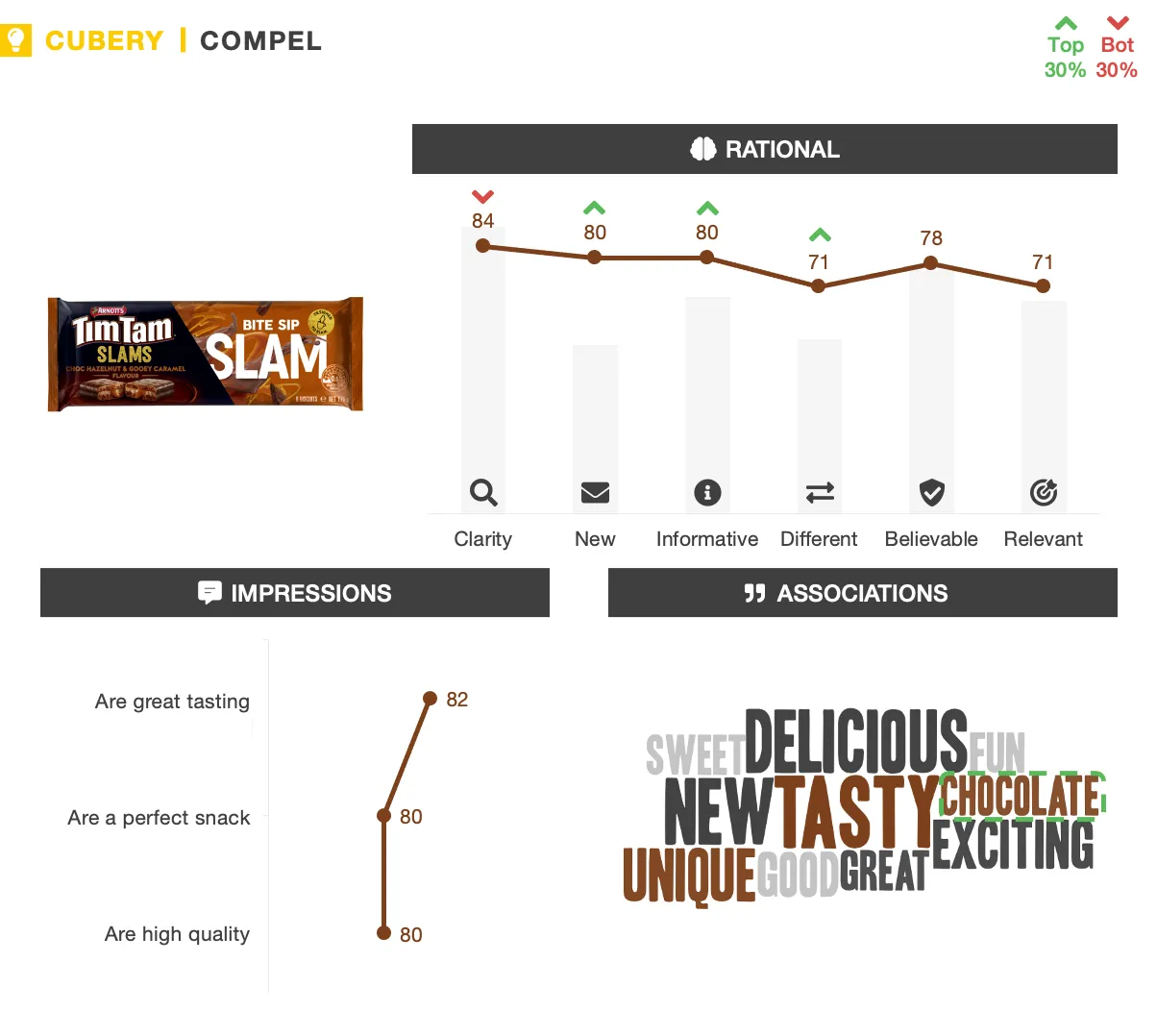 Tim Tam Slams - New Product Packaging Testing - Compel