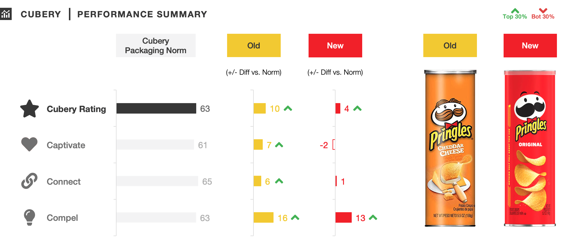 Pringles revamped Packaging Testing - Performance Summary - Cubery