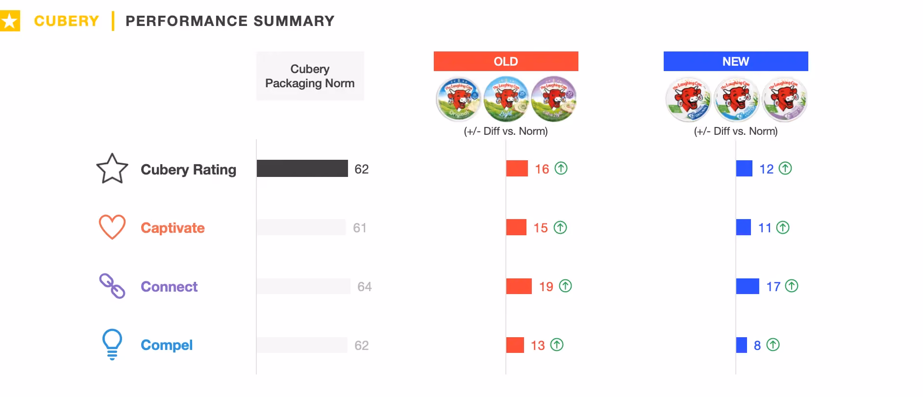 The Laughing Cow Packaging Testing - Performance Summary